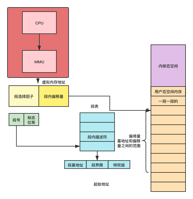 Linux - 内存管理